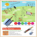 Utensílios de cozinha solar para Camping